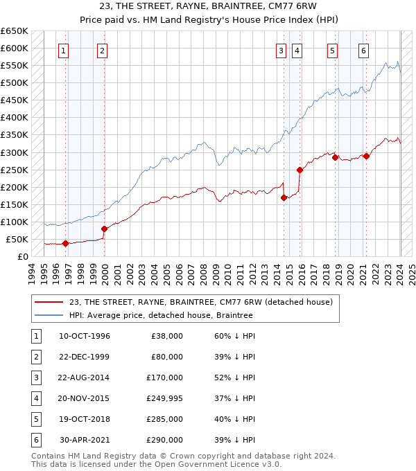 23, THE STREET, RAYNE, BRAINTREE, CM77 6RW: Price paid vs HM Land Registry's House Price Index