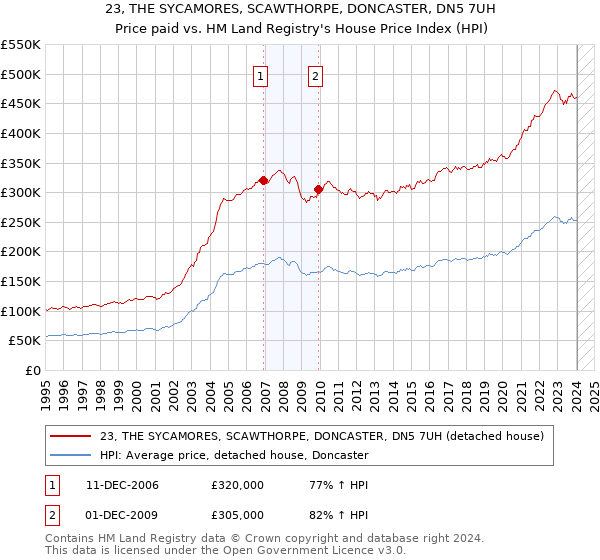 23, THE SYCAMORES, SCAWTHORPE, DONCASTER, DN5 7UH: Price paid vs HM Land Registry's House Price Index