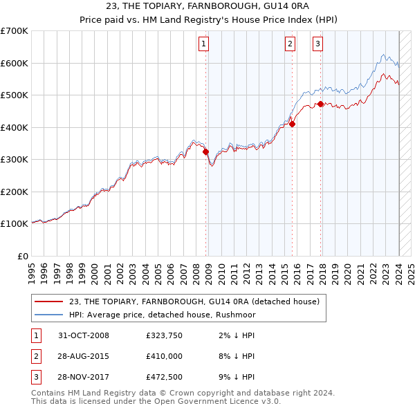 23, THE TOPIARY, FARNBOROUGH, GU14 0RA: Price paid vs HM Land Registry's House Price Index