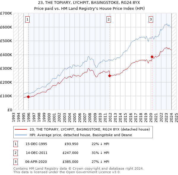 23, THE TOPIARY, LYCHPIT, BASINGSTOKE, RG24 8YX: Price paid vs HM Land Registry's House Price Index