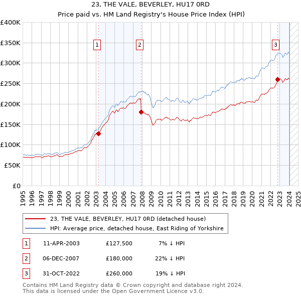 23, THE VALE, BEVERLEY, HU17 0RD: Price paid vs HM Land Registry's House Price Index