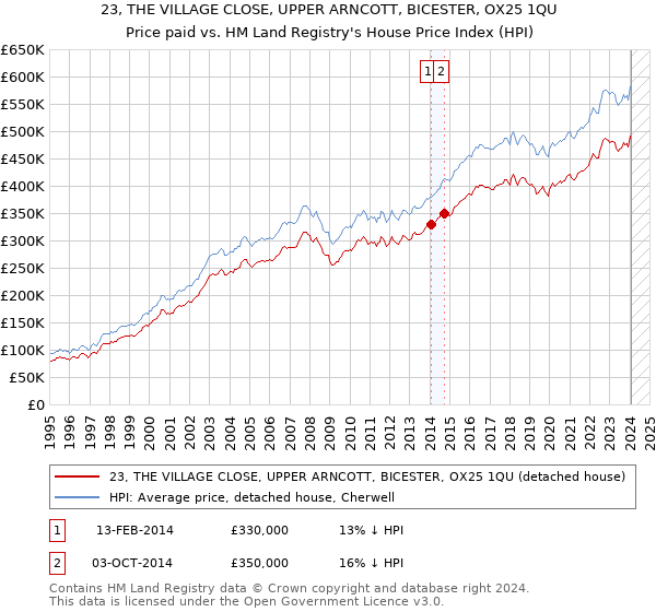 23, THE VILLAGE CLOSE, UPPER ARNCOTT, BICESTER, OX25 1QU: Price paid vs HM Land Registry's House Price Index