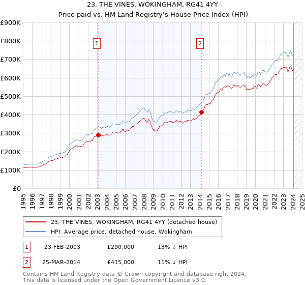 23, THE VINES, WOKINGHAM, RG41 4YY: Price paid vs HM Land Registry's House Price Index