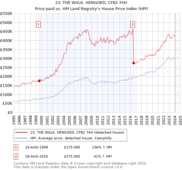 23, THE WALK, HENGOED, CF82 7AH: Price paid vs HM Land Registry's House Price Index
