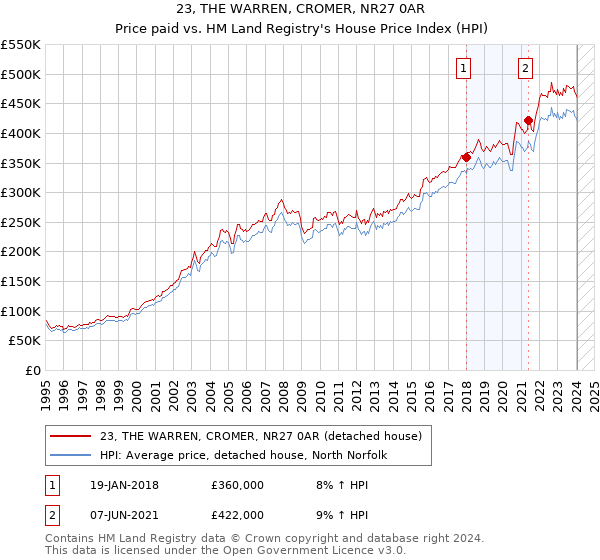23, THE WARREN, CROMER, NR27 0AR: Price paid vs HM Land Registry's House Price Index