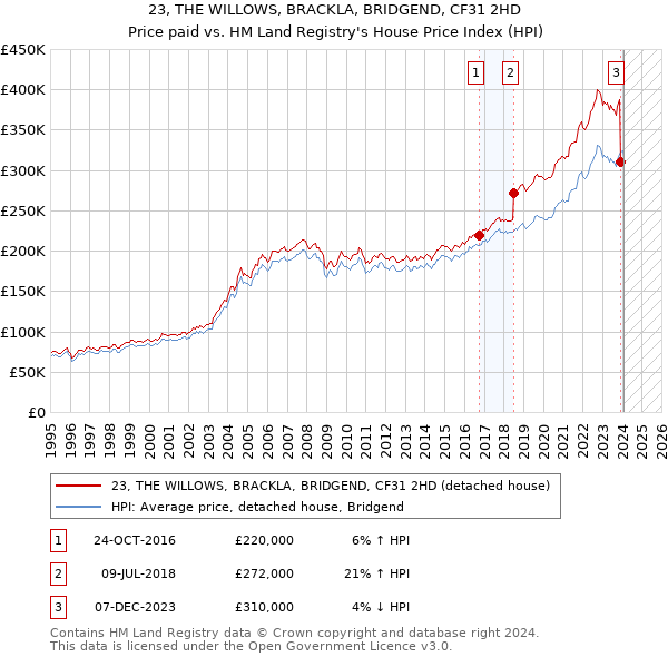 23, THE WILLOWS, BRACKLA, BRIDGEND, CF31 2HD: Price paid vs HM Land Registry's House Price Index