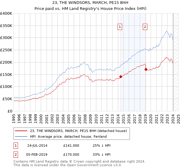 23, THE WINDSORS, MARCH, PE15 8HH: Price paid vs HM Land Registry's House Price Index