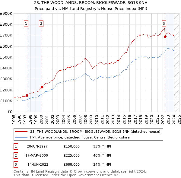 23, THE WOODLANDS, BROOM, BIGGLESWADE, SG18 9NH: Price paid vs HM Land Registry's House Price Index