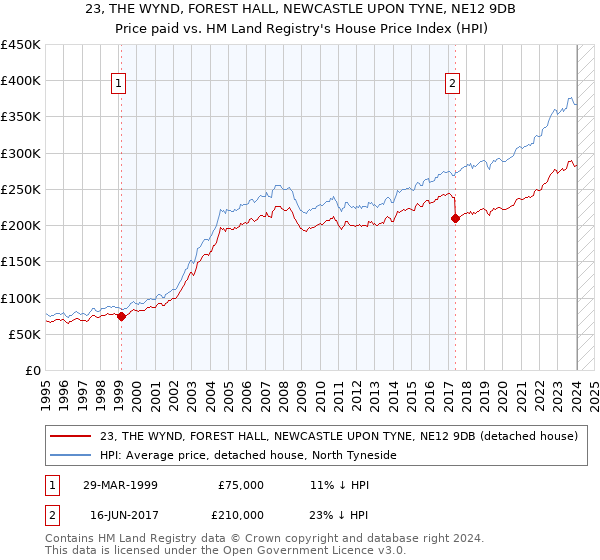 23, THE WYND, FOREST HALL, NEWCASTLE UPON TYNE, NE12 9DB: Price paid vs HM Land Registry's House Price Index