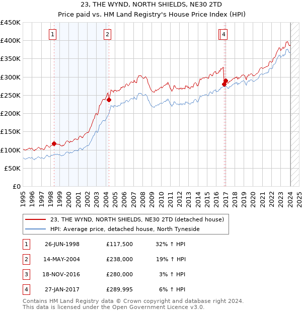 23, THE WYND, NORTH SHIELDS, NE30 2TD: Price paid vs HM Land Registry's House Price Index