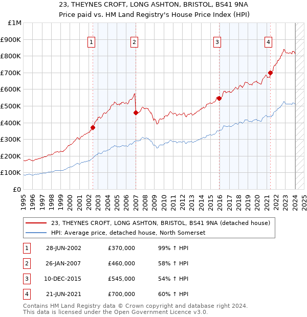 23, THEYNES CROFT, LONG ASHTON, BRISTOL, BS41 9NA: Price paid vs HM Land Registry's House Price Index