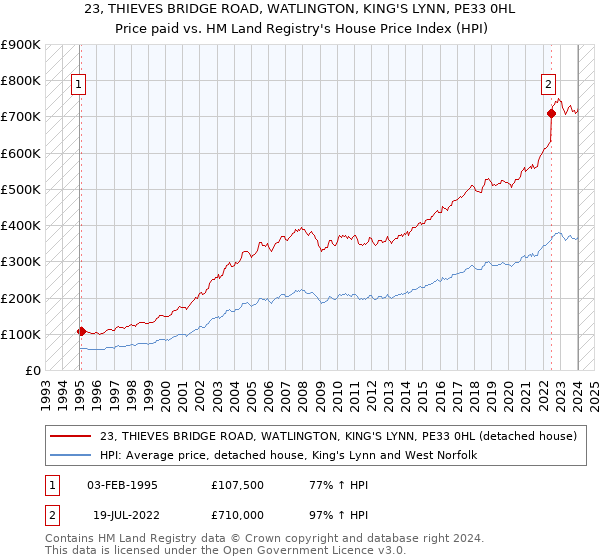 23, THIEVES BRIDGE ROAD, WATLINGTON, KING'S LYNN, PE33 0HL: Price paid vs HM Land Registry's House Price Index