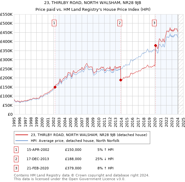 23, THIRLBY ROAD, NORTH WALSHAM, NR28 9JB: Price paid vs HM Land Registry's House Price Index