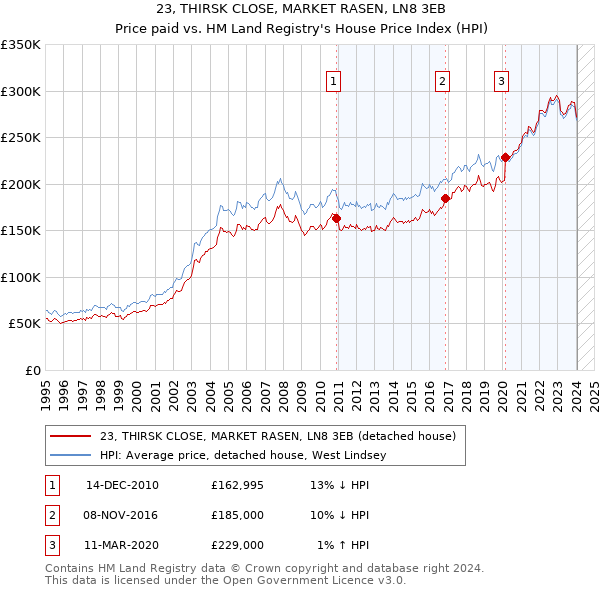 23, THIRSK CLOSE, MARKET RASEN, LN8 3EB: Price paid vs HM Land Registry's House Price Index