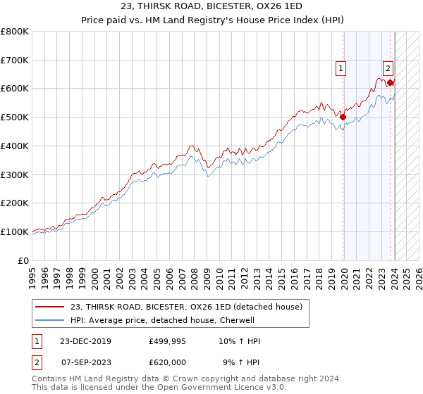 23, THIRSK ROAD, BICESTER, OX26 1ED: Price paid vs HM Land Registry's House Price Index