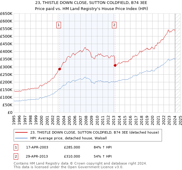 23, THISTLE DOWN CLOSE, SUTTON COLDFIELD, B74 3EE: Price paid vs HM Land Registry's House Price Index