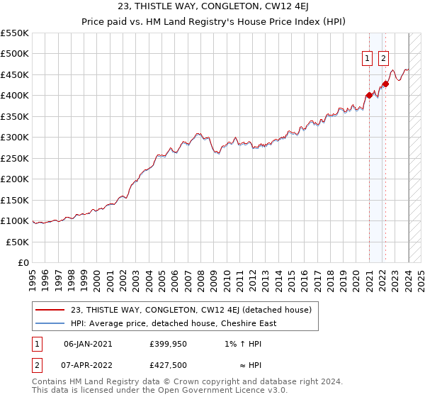 23, THISTLE WAY, CONGLETON, CW12 4EJ: Price paid vs HM Land Registry's House Price Index