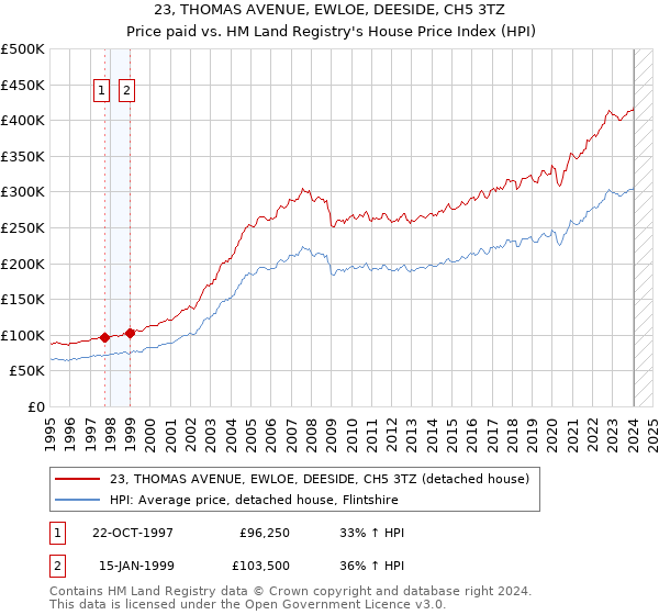 23, THOMAS AVENUE, EWLOE, DEESIDE, CH5 3TZ: Price paid vs HM Land Registry's House Price Index
