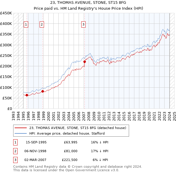 23, THOMAS AVENUE, STONE, ST15 8FG: Price paid vs HM Land Registry's House Price Index