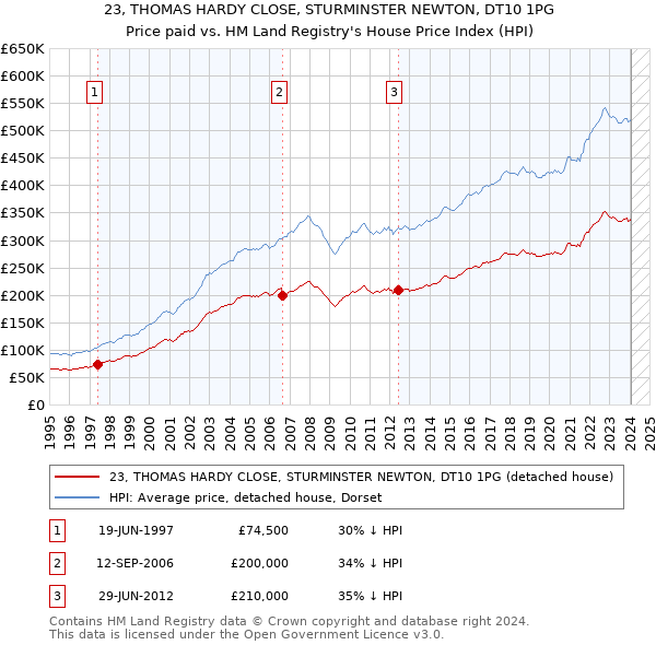 23, THOMAS HARDY CLOSE, STURMINSTER NEWTON, DT10 1PG: Price paid vs HM Land Registry's House Price Index