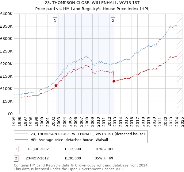 23, THOMPSON CLOSE, WILLENHALL, WV13 1ST: Price paid vs HM Land Registry's House Price Index