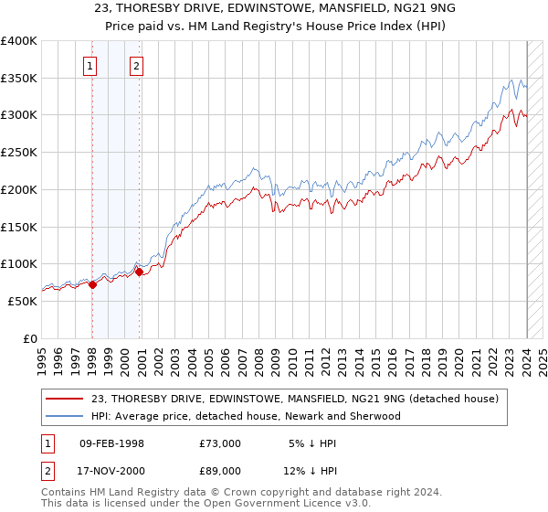 23, THORESBY DRIVE, EDWINSTOWE, MANSFIELD, NG21 9NG: Price paid vs HM Land Registry's House Price Index