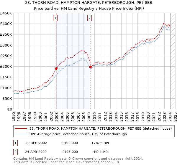 23, THORN ROAD, HAMPTON HARGATE, PETERBOROUGH, PE7 8EB: Price paid vs HM Land Registry's House Price Index