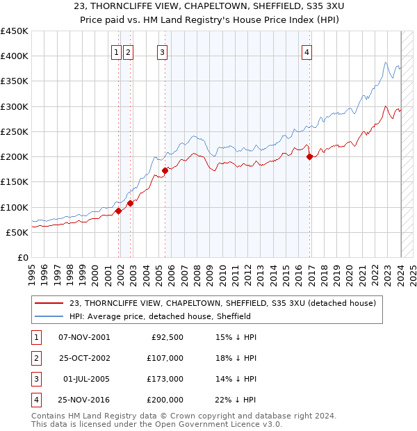 23, THORNCLIFFE VIEW, CHAPELTOWN, SHEFFIELD, S35 3XU: Price paid vs HM Land Registry's House Price Index