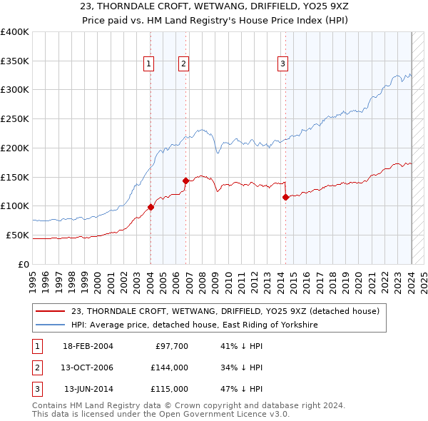 23, THORNDALE CROFT, WETWANG, DRIFFIELD, YO25 9XZ: Price paid vs HM Land Registry's House Price Index