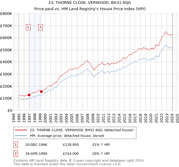 23, THORNE CLOSE, VERWOOD, BH31 6QG: Price paid vs HM Land Registry's House Price Index