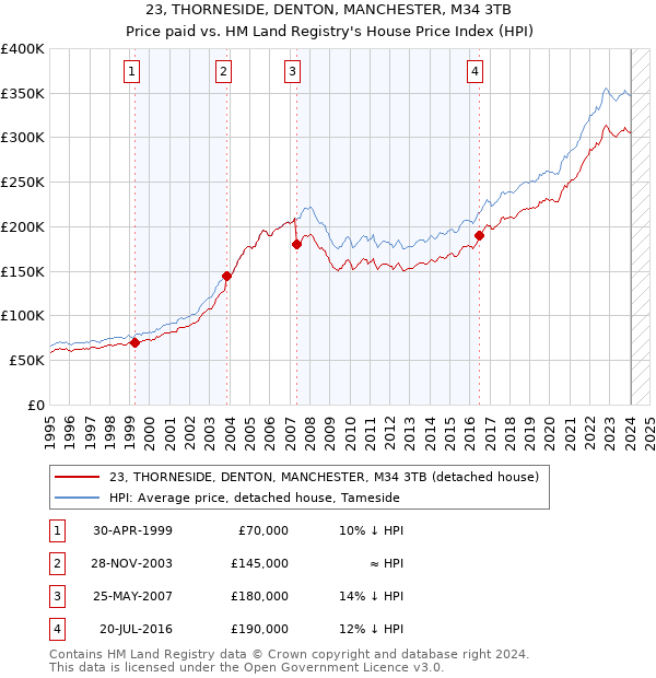 23, THORNESIDE, DENTON, MANCHESTER, M34 3TB: Price paid vs HM Land Registry's House Price Index