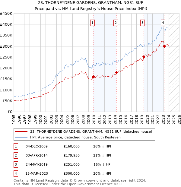 23, THORNEYDENE GARDENS, GRANTHAM, NG31 8UF: Price paid vs HM Land Registry's House Price Index