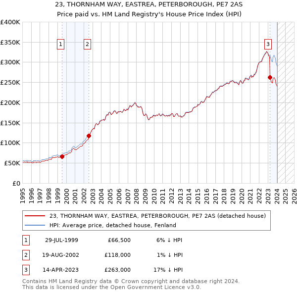 23, THORNHAM WAY, EASTREA, PETERBOROUGH, PE7 2AS: Price paid vs HM Land Registry's House Price Index