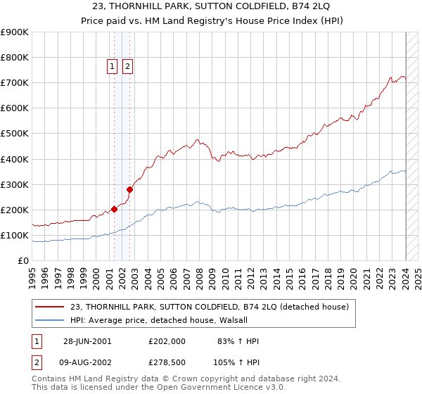 23, THORNHILL PARK, SUTTON COLDFIELD, B74 2LQ: Price paid vs HM Land Registry's House Price Index