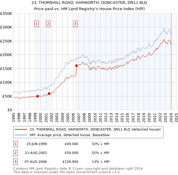 23, THORNHILL ROAD, HARWORTH, DONCASTER, DN11 8LQ: Price paid vs HM Land Registry's House Price Index