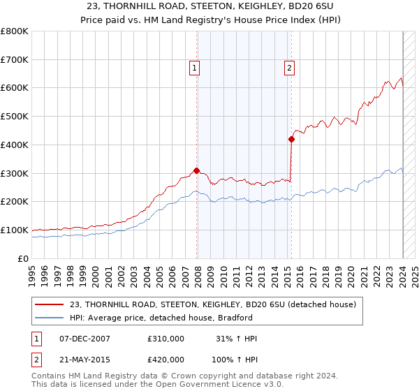 23, THORNHILL ROAD, STEETON, KEIGHLEY, BD20 6SU: Price paid vs HM Land Registry's House Price Index