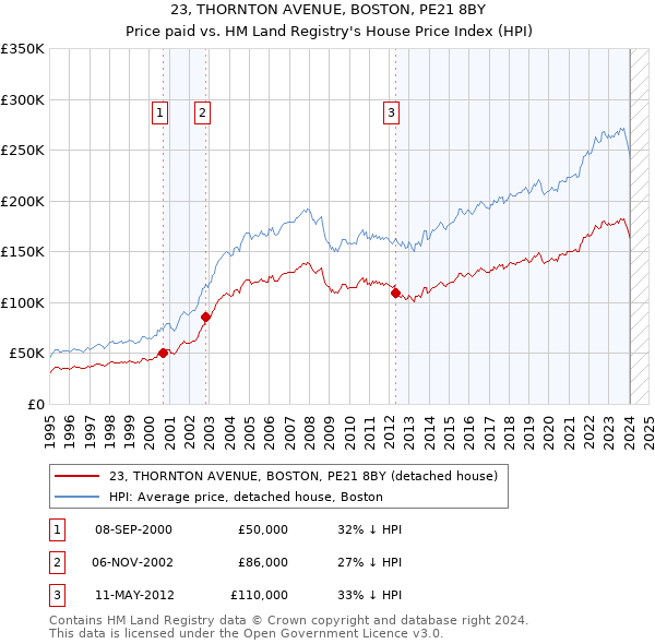 23, THORNTON AVENUE, BOSTON, PE21 8BY: Price paid vs HM Land Registry's House Price Index