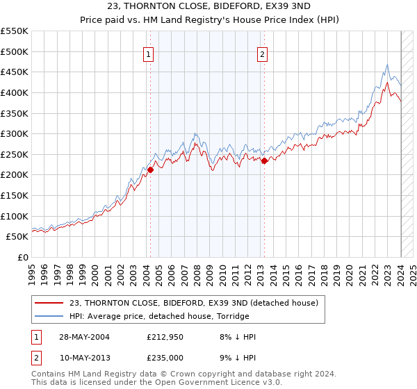 23, THORNTON CLOSE, BIDEFORD, EX39 3ND: Price paid vs HM Land Registry's House Price Index