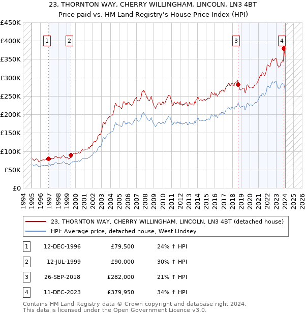 23, THORNTON WAY, CHERRY WILLINGHAM, LINCOLN, LN3 4BT: Price paid vs HM Land Registry's House Price Index