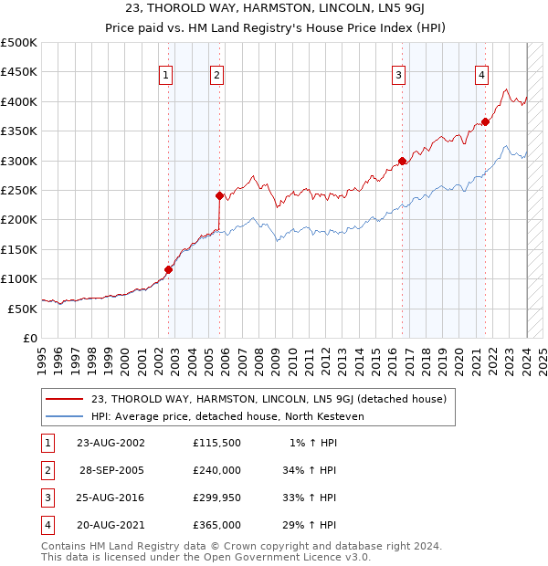 23, THOROLD WAY, HARMSTON, LINCOLN, LN5 9GJ: Price paid vs HM Land Registry's House Price Index