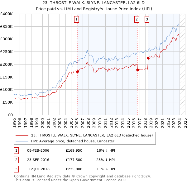 23, THROSTLE WALK, SLYNE, LANCASTER, LA2 6LD: Price paid vs HM Land Registry's House Price Index