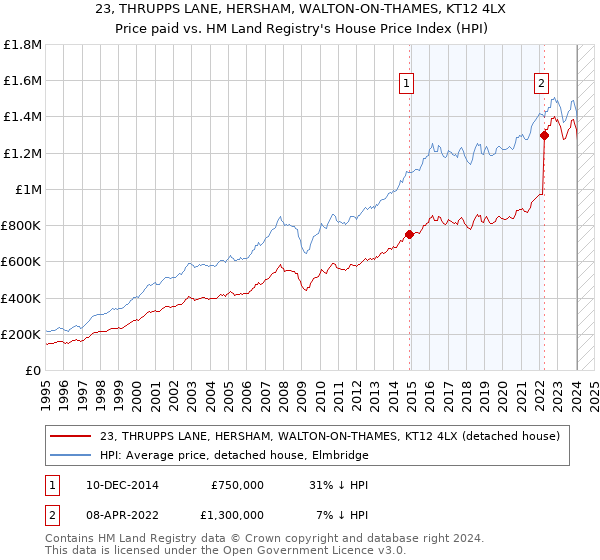 23, THRUPPS LANE, HERSHAM, WALTON-ON-THAMES, KT12 4LX: Price paid vs HM Land Registry's House Price Index