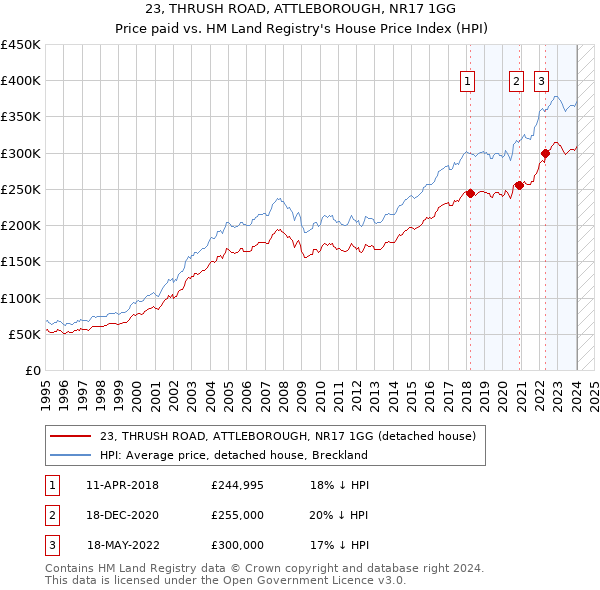 23, THRUSH ROAD, ATTLEBOROUGH, NR17 1GG: Price paid vs HM Land Registry's House Price Index