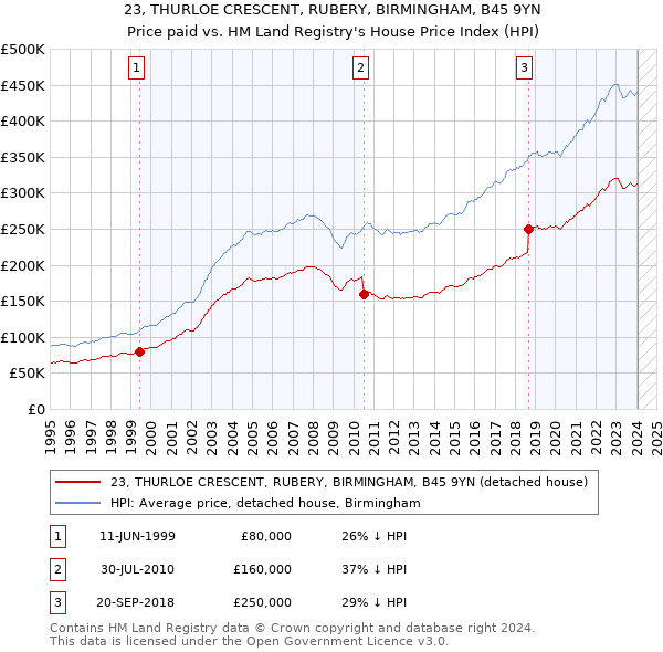 23, THURLOE CRESCENT, RUBERY, BIRMINGHAM, B45 9YN: Price paid vs HM Land Registry's House Price Index