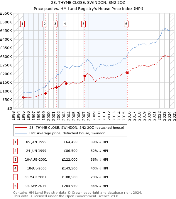 23, THYME CLOSE, SWINDON, SN2 2QZ: Price paid vs HM Land Registry's House Price Index