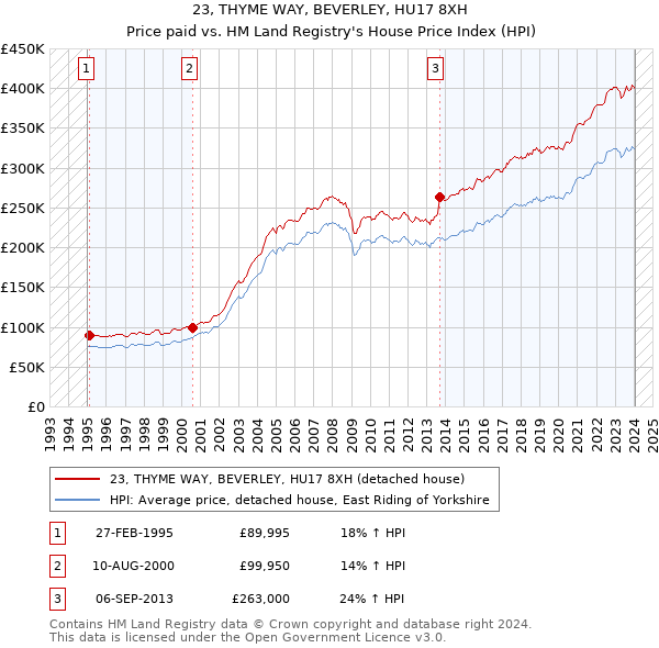 23, THYME WAY, BEVERLEY, HU17 8XH: Price paid vs HM Land Registry's House Price Index