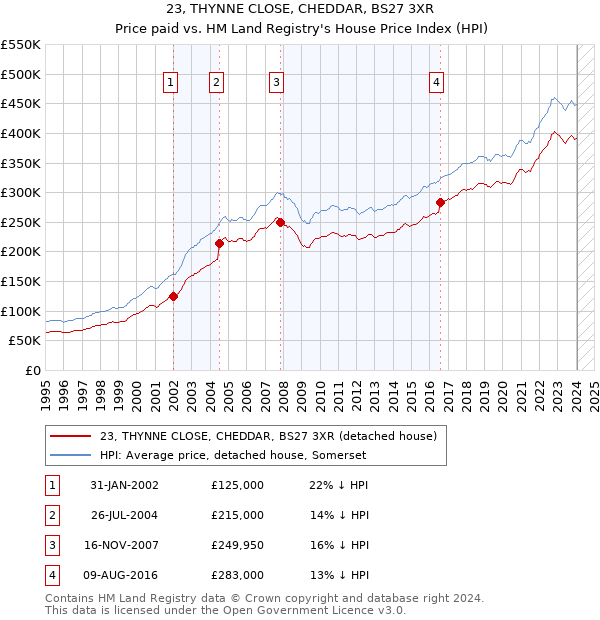 23, THYNNE CLOSE, CHEDDAR, BS27 3XR: Price paid vs HM Land Registry's House Price Index