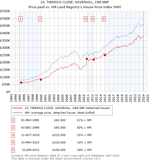 23, TIBERIUS CLOSE, HAVERHILL, CB9 0NP: Price paid vs HM Land Registry's House Price Index