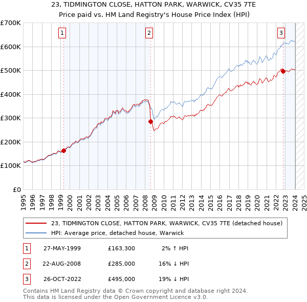 23, TIDMINGTON CLOSE, HATTON PARK, WARWICK, CV35 7TE: Price paid vs HM Land Registry's House Price Index