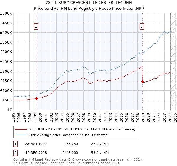 23, TILBURY CRESCENT, LEICESTER, LE4 9HH: Price paid vs HM Land Registry's House Price Index